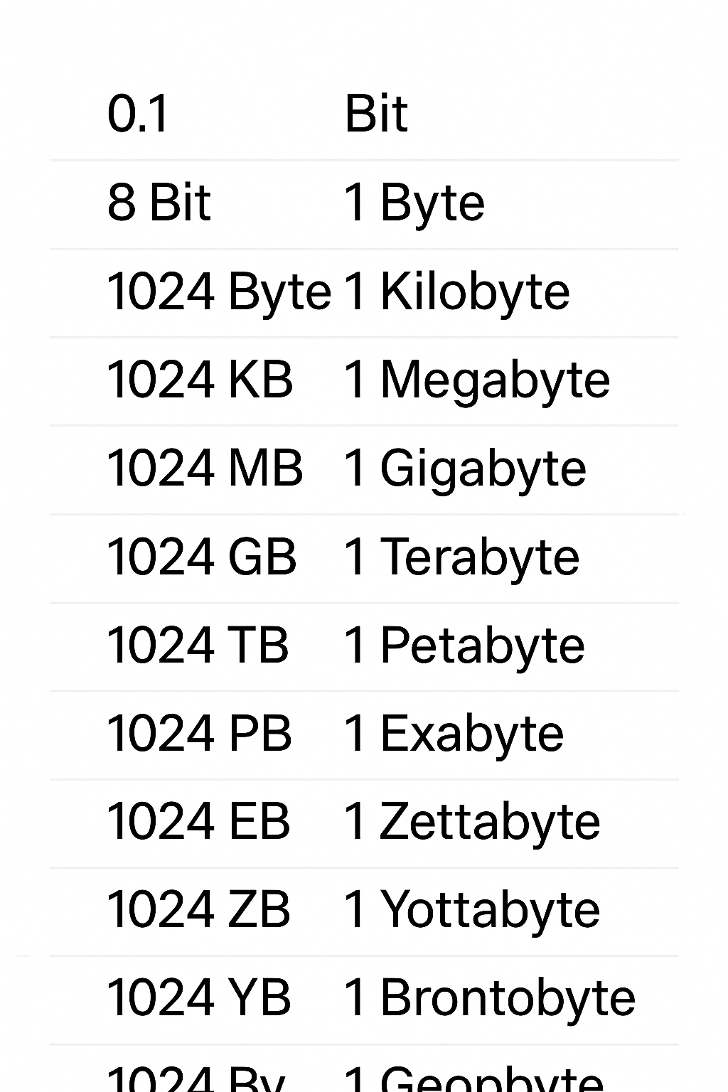 Units of Computer Memory