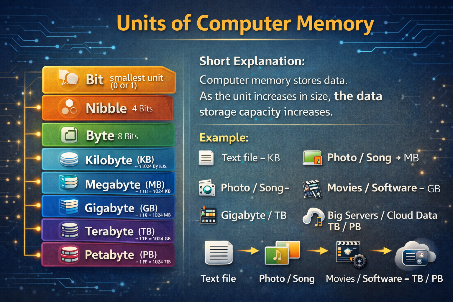 कंप्यूटर मेमोरी की मापन इकाइयां (Units of Computer Memory)