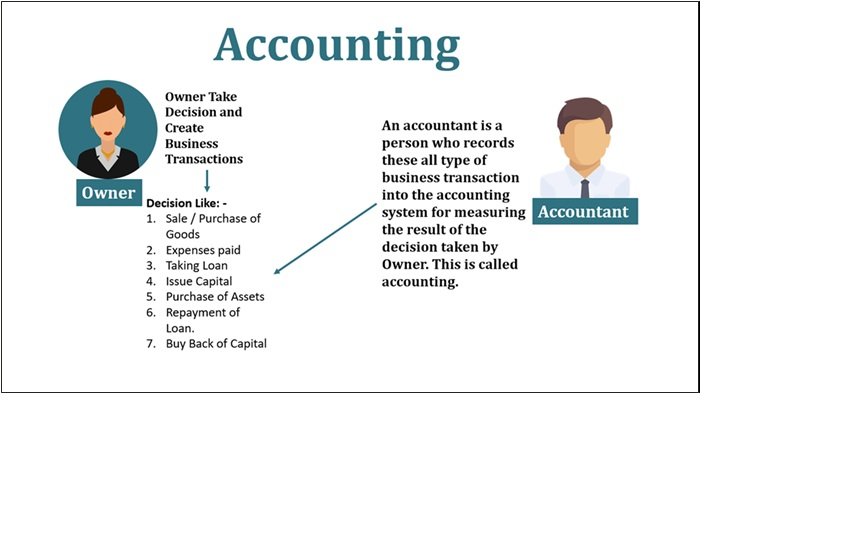 लेखाांकन - परिचय | लेखाशास्त्र (Accountancy)