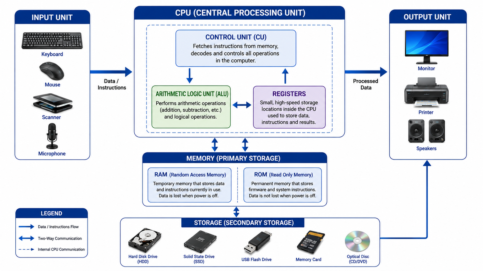 Computer System Components