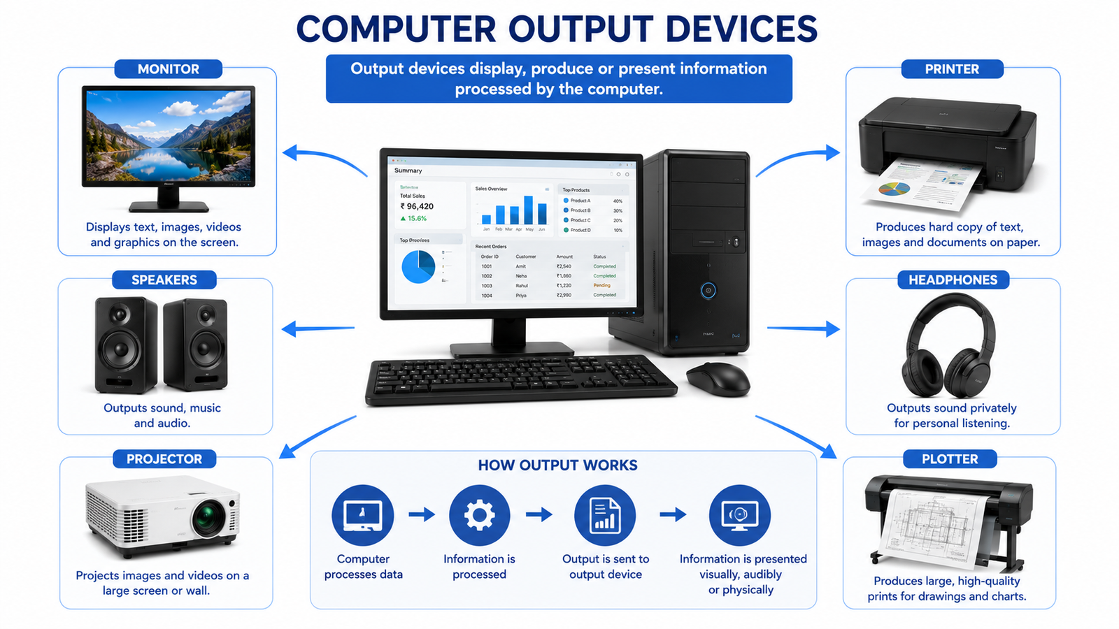 Output Devices