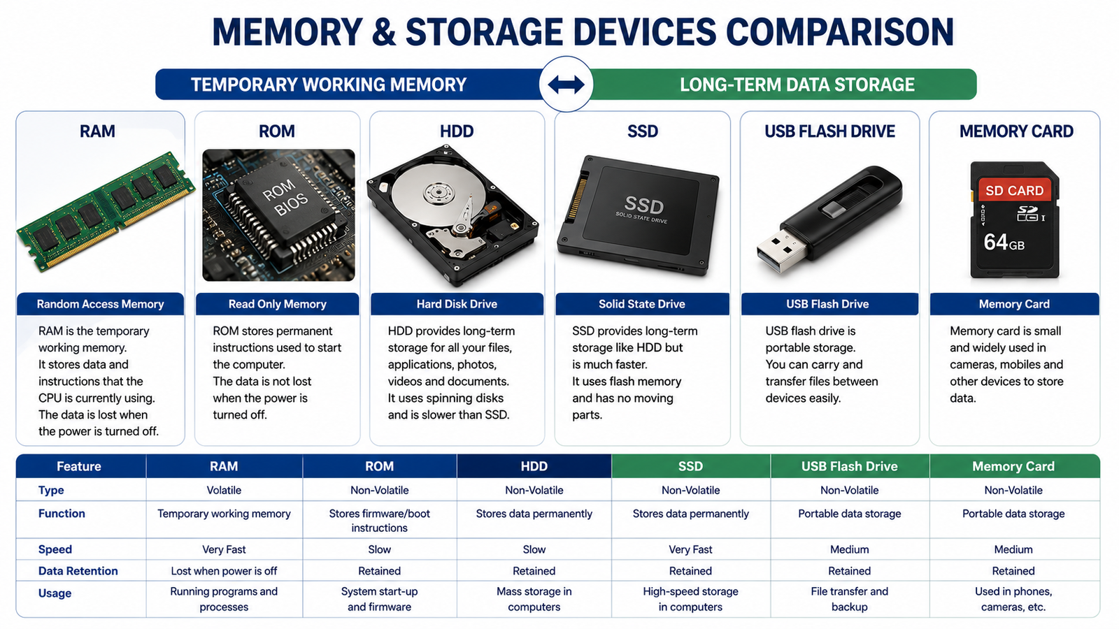 Storage Devices