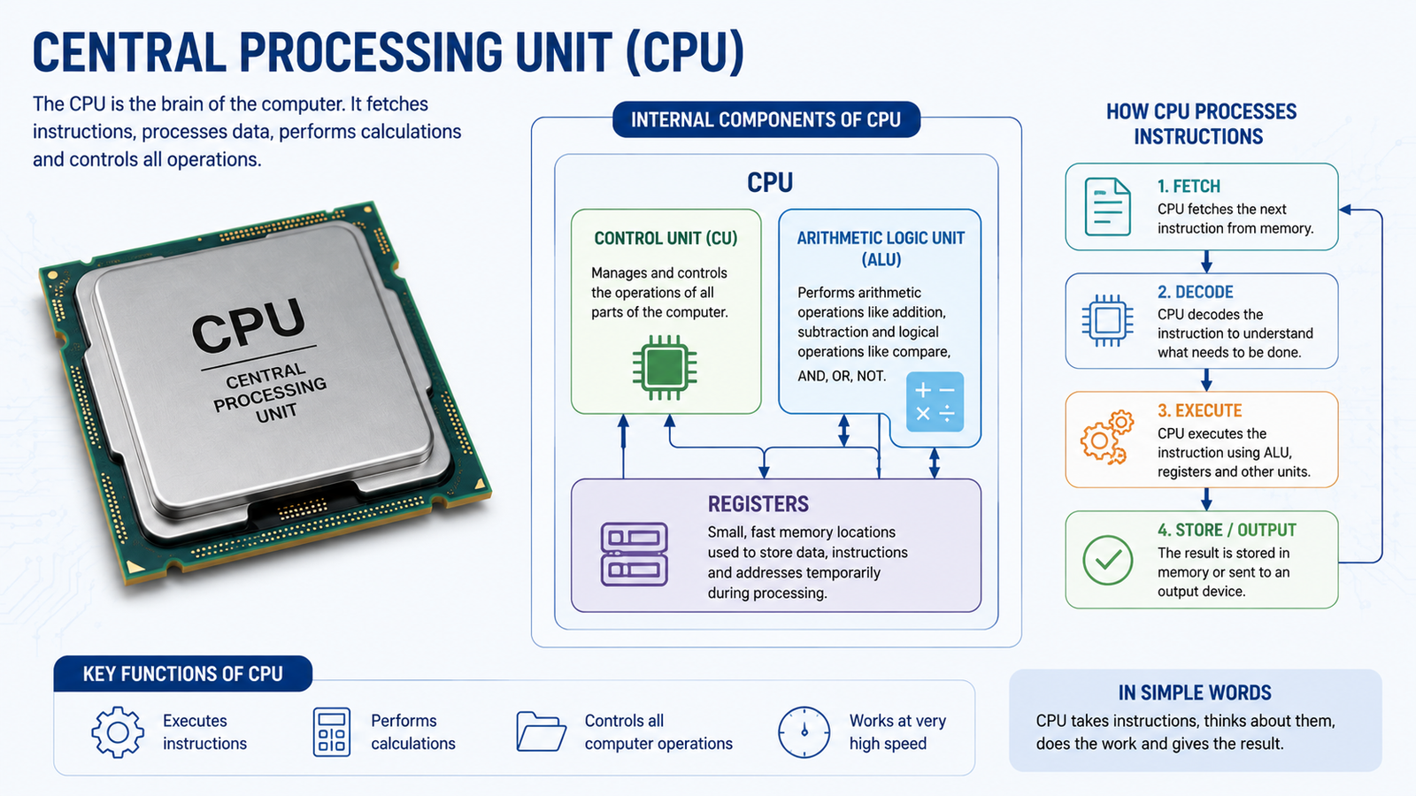 CPU and Its Components