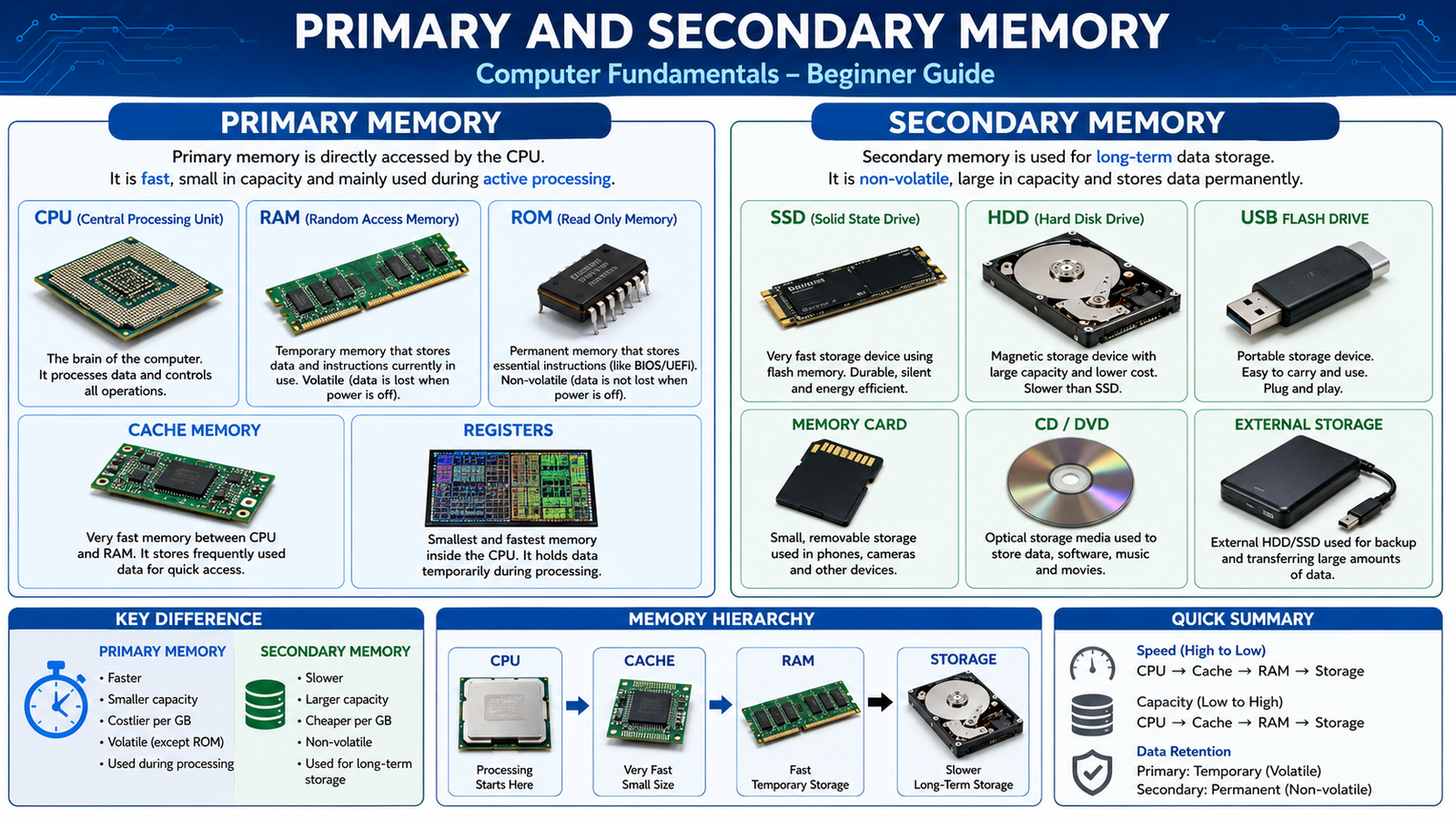 Primary and Secondary Memory
