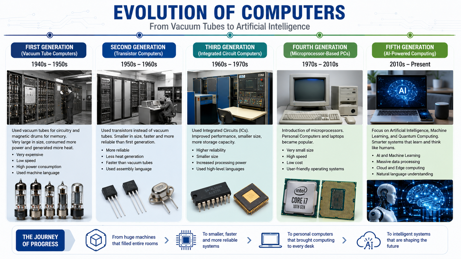 History and Evolution of Computers