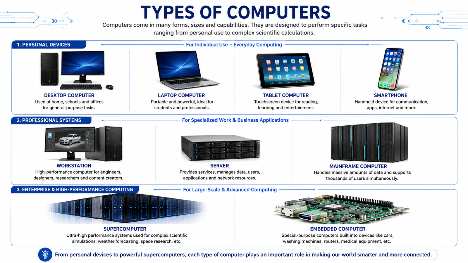 Types of Computers